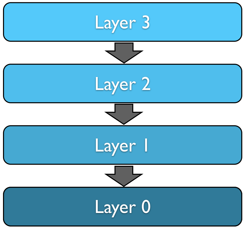 Ein allgemeines Schichtenmodell
