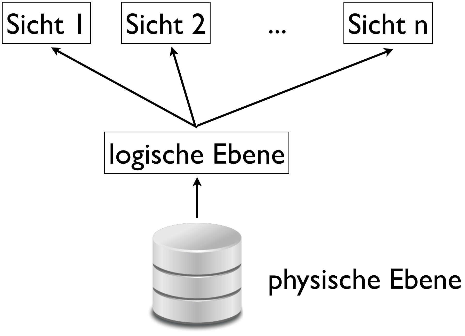 Sichten, logische Ebene, physische Ebene
