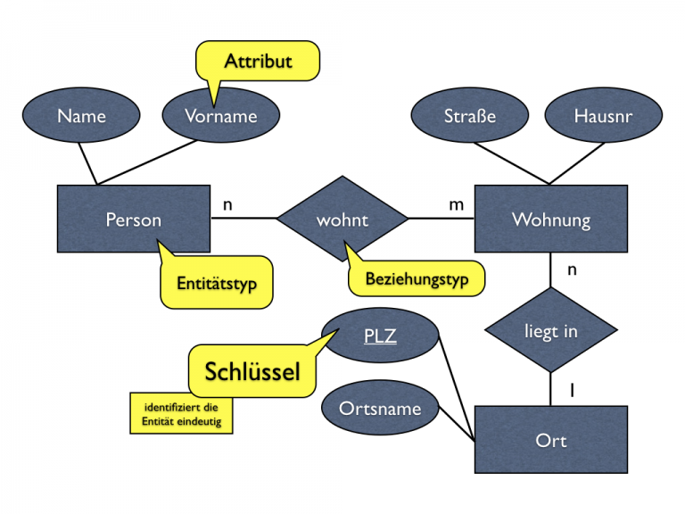 E/R-Diagramm für eine Adressliste