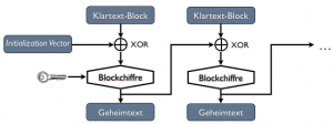 Cipher Block Chaining