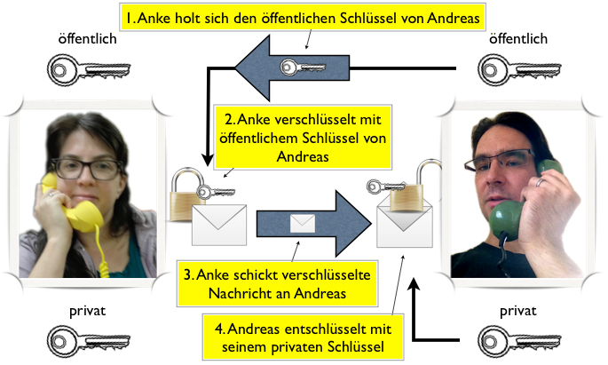 Public Key Kryptographie