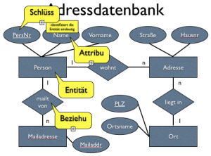 Adressdatenbank in Keynote mit Formatierungsfehler