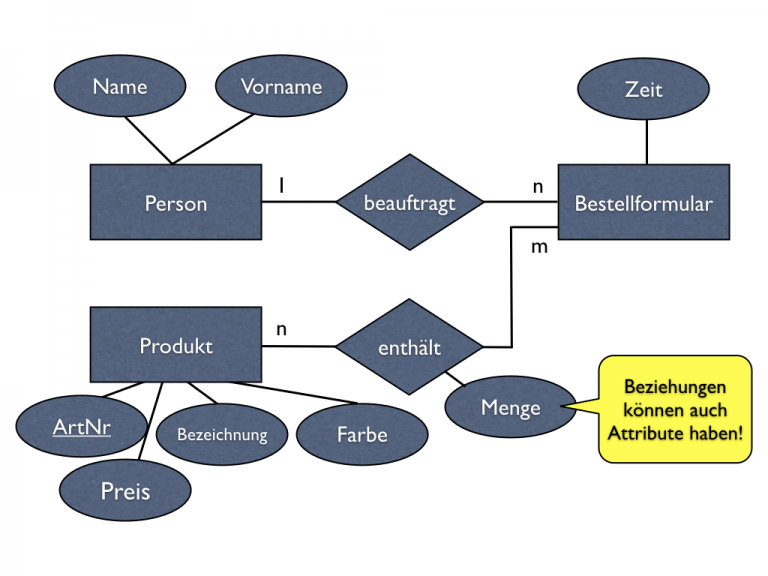 Entity Relationship Modell Beispiel Datenbanken, Teil 2: Das Entity-Relationship-Modell | Spontan•wild•und